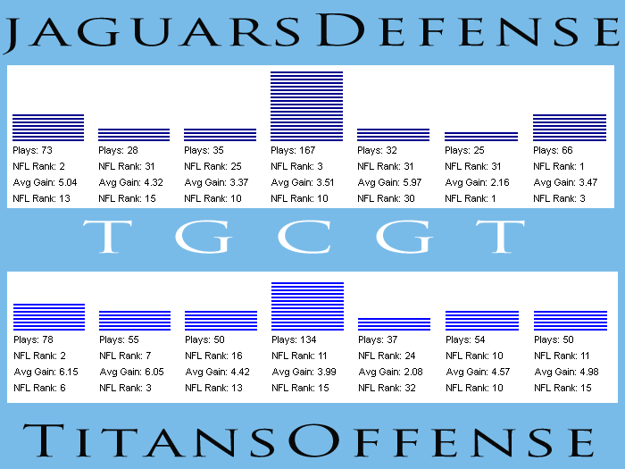 Rushing matchup of 2016, Jaguars defense and Titans offense