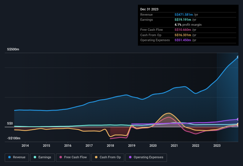 Earnings and revenue history