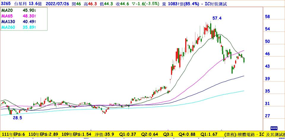台星科(3265)日線圖，封測最強成長股，本益比7.4倍