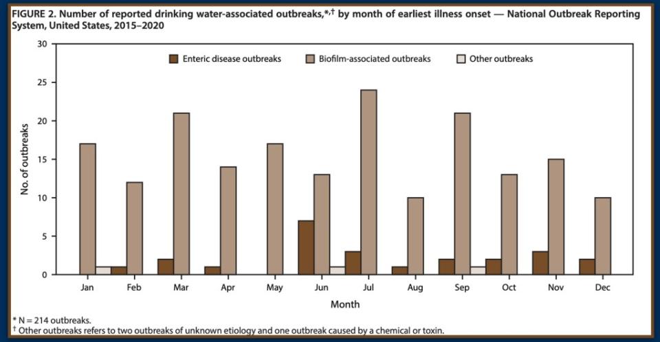 Bio-film bacteria were the most common culprit of disease outbreaks in drinking water. CDC