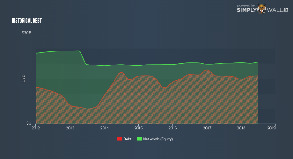 NYSE:CFG Historical Debt August 30th 18