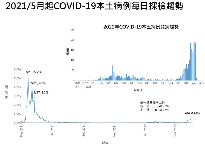 衛福部疾管署提供。