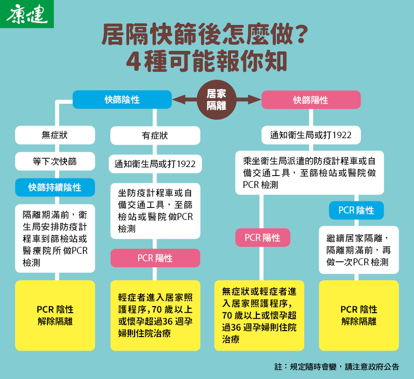 居家隔離-居家隔離規定-居家隔離快篩-居家隔離PCR