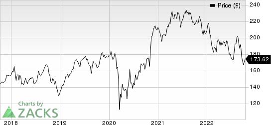 Honeywell International Inc. Price