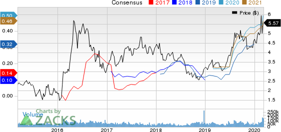 Kinross Gold Corporation Price and Consensus