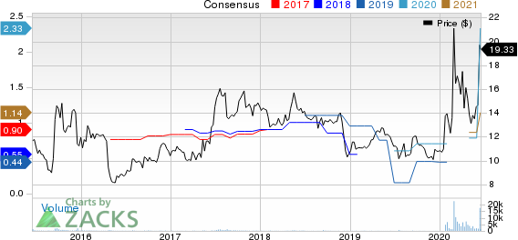 Lakeland Industries, Inc. Price and Consensus