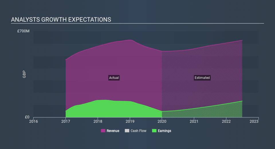 LSE:RSW Past and Future Earnings, February 3rd 2020