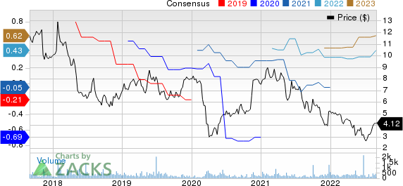 StarTek, Inc. Price and Consensus