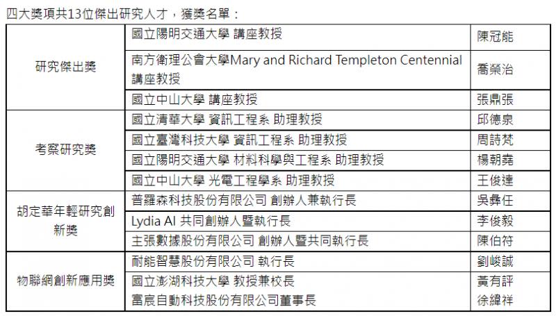 表揚研究傑出科技人才　潘文淵基金會聯合頒獎典禮