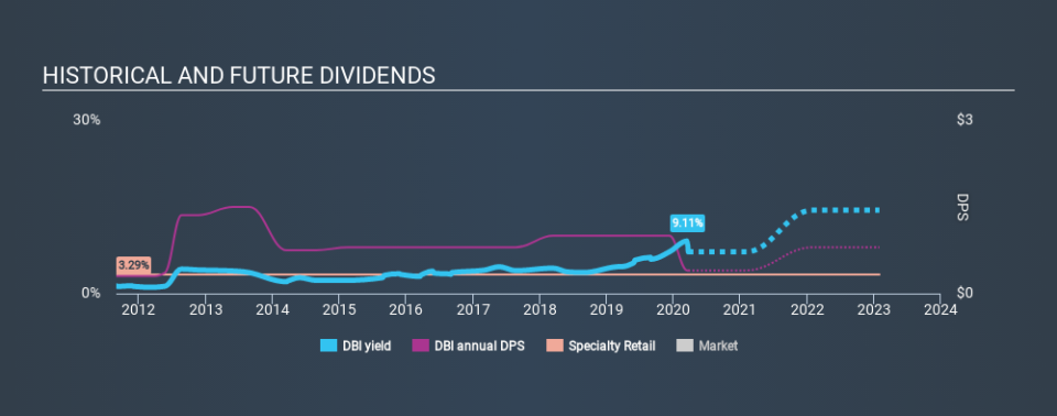 NYSE:DBI Historical Dividend Yield, March 22nd 2020