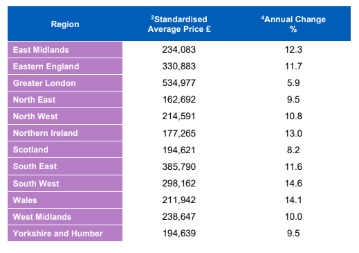 UK house prices by region. Table: Halifax