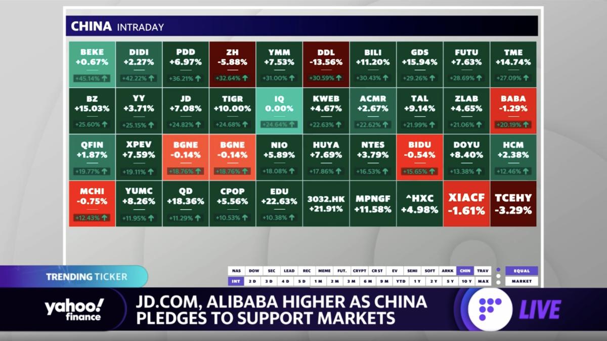 JD.com, Alibaba shares attain immediately after China pledges to assistance markets