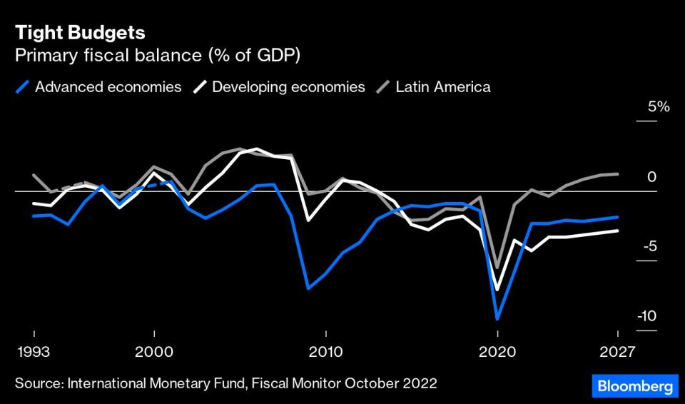 Balance fiscal de las economías avanzadas (azul), los países en vías de desarrollo (blanco) y América Latina (gris). Gráfico: Bloomberg. 