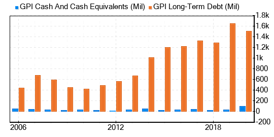 Group 1 Automotive Stock Appears To Be Significantly Overvalued