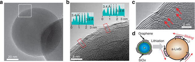 Samsung's graphene-coated silicon anode in a lithium-ion battery