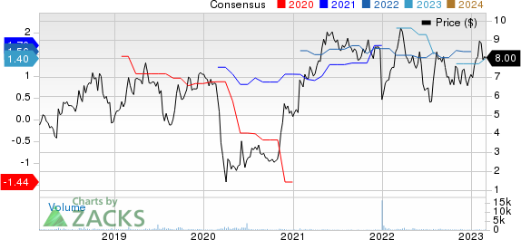 Medallion Financial Corp. Price and Consensus