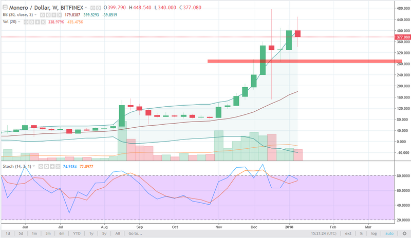 Monero/USD weekly Chart, January 15, 2018