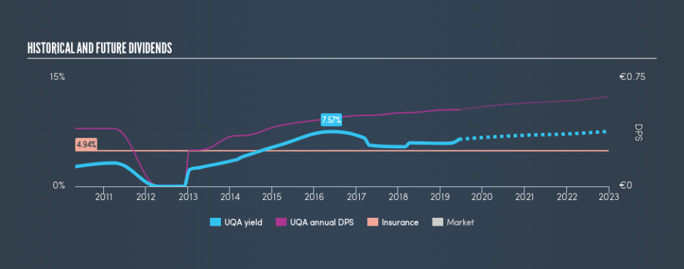 WBAG:UQA Historical Dividend Yield, June 12th 2019