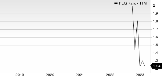 Modiv Inc. PEG Ratio (TTM)