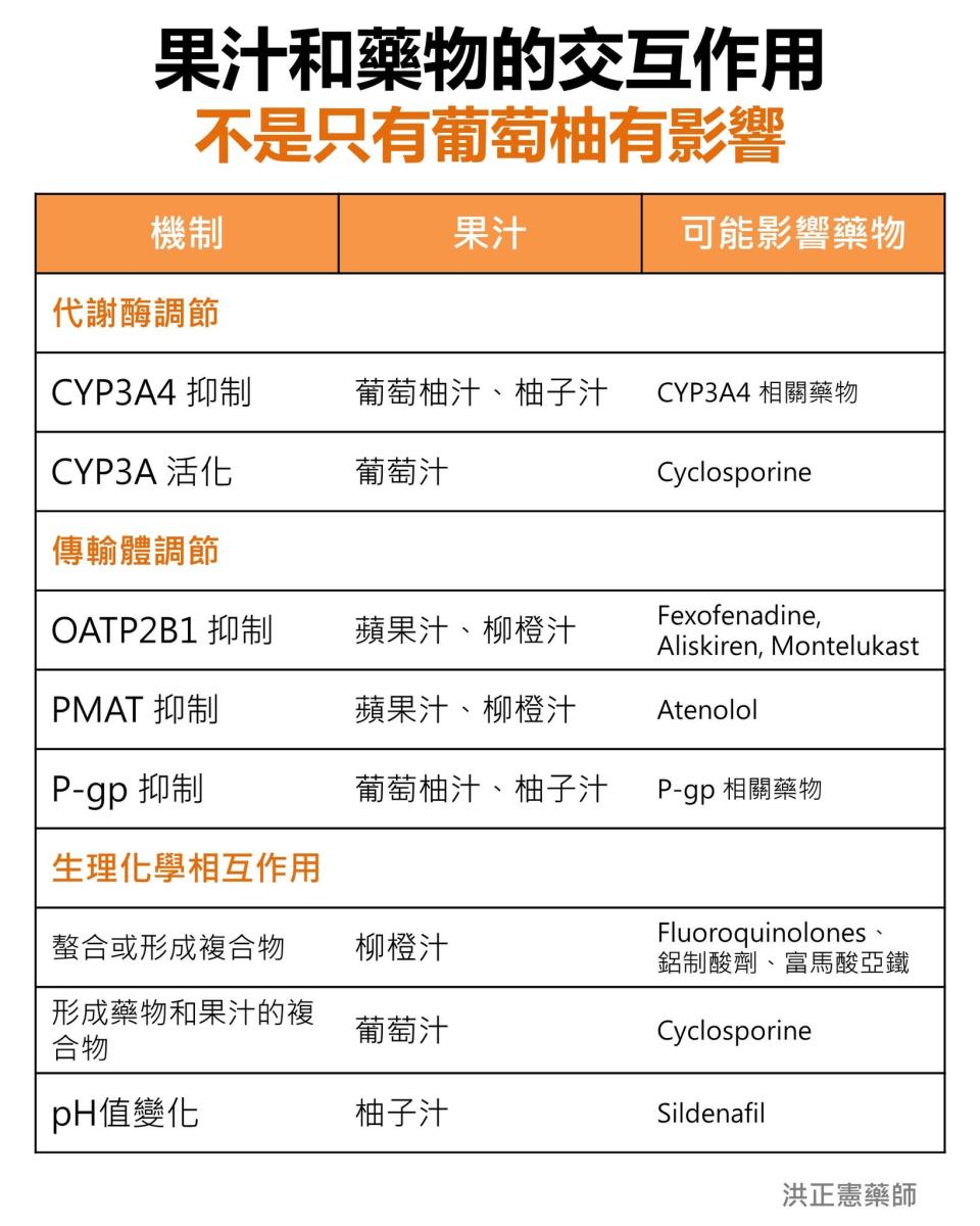 醫師解釋果汁對於藥物果效的影響。（圖／翻攝自　藥師洪正憲-藥就趁憲在 臉書粉專）