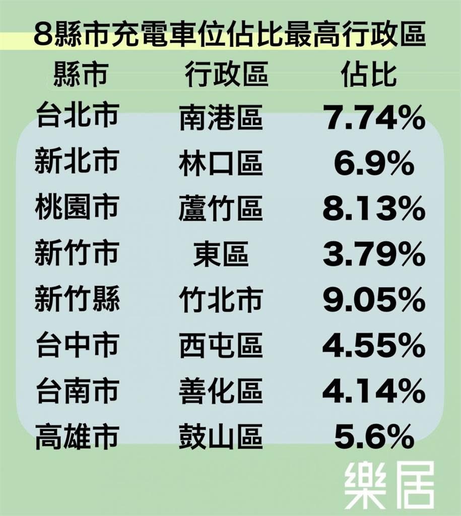 ▲有充電車位社區，房價也較保值。（圖／樂居提供）<br>【推薦閱讀】<span><a href="https://www.ftvnews.com.tw/news/detail/2020B27W0138" rel="nofollow noopener" target="_blank" data-ylk="slk:吃一餐花40萬！謝金河預言「台中將出現巨變」數據驗證了;elm:context_link;itc:0;sec:content-canvas" class="link ">吃一餐花40萬！謝金河預言「台中將出現巨變」數據驗證了</a></span><br>【推薦閱讀】<span><a href="https://www.ftvnews.com.tw/news/detail/2020B30W0023" rel="nofollow noopener" target="_blank" data-ylk="slk:買林口或汐止？專家驚曝「3恐怖缺點」只有在地人才知道！;elm:context_link;itc:0;sec:content-canvas" class="link ">買林口或汐止？專家驚曝「3恐怖缺點」只有在地人才知道！</a></span>