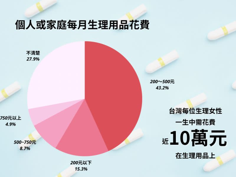 ▲《NOWnews今日新聞》調查顯示，多數家庭一個月可能得花上200元至500元在生理用品上，讓生理女性得以應付每個的月經。（圖／NOWnews製圖）