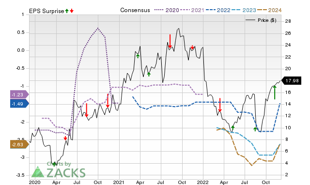 Zacks Price, Consensus and EPS Surprise Chart for IDYA