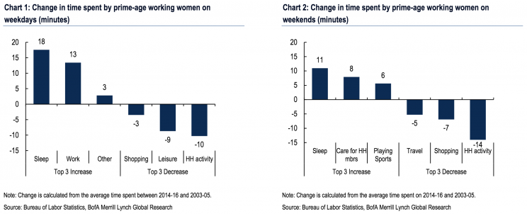 The way working women spend their time has changed a lot in the last 10 years. (Source: Bank of America Merrill Lynch)