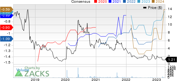 Adaptimmune Therapeutics PLC Price and ConsensACus