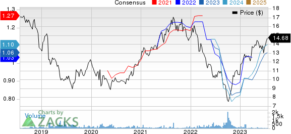 J. Sainsbury PLC Price and Consensus