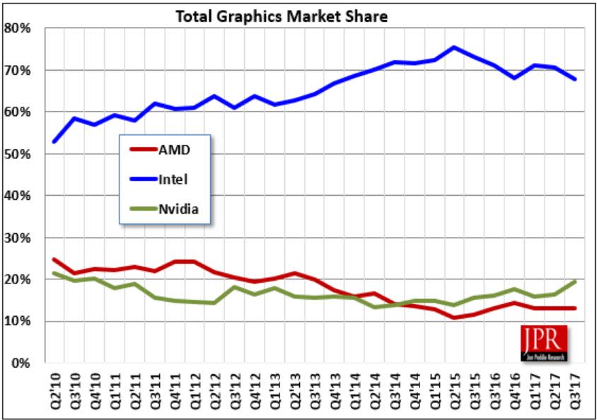 Nvidia wächst, AMD stagniert, Intel verliert