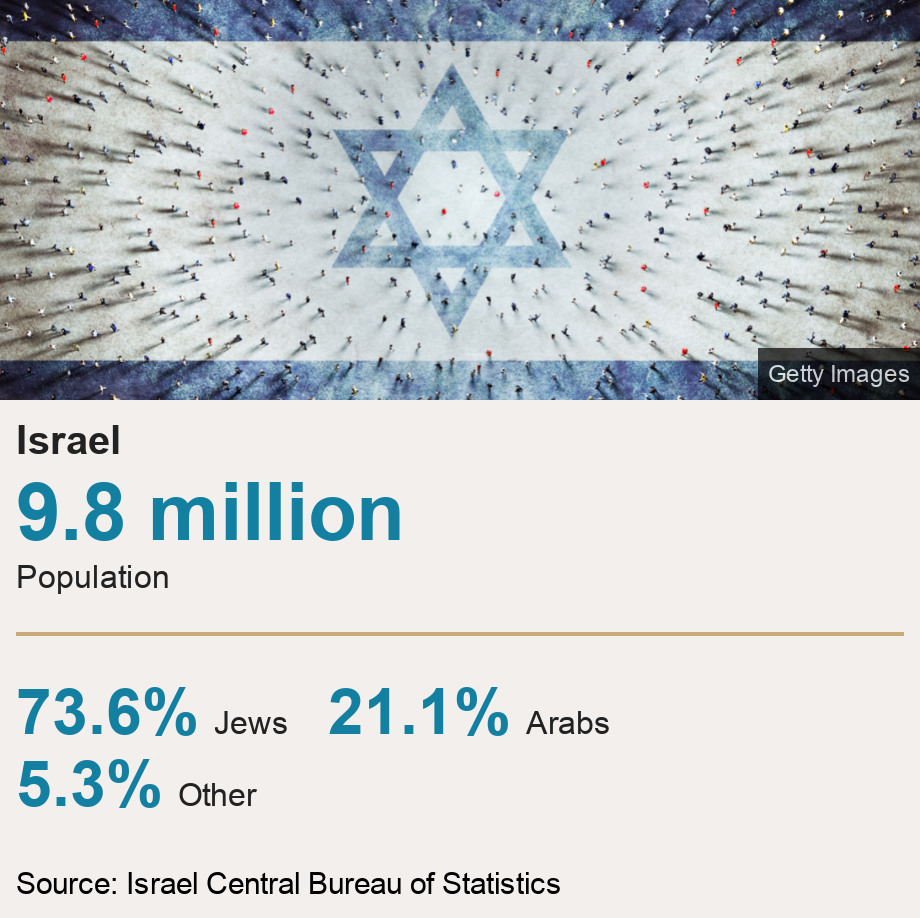 Israel.  [ 9.8 million Population ] [ 73.6% Jews ],[ 21.1% Arabs ],[ 5.3% Other ], Source: Source: Israel Central Bureau of Statistics, Image: Crowd of people on Israeli flag