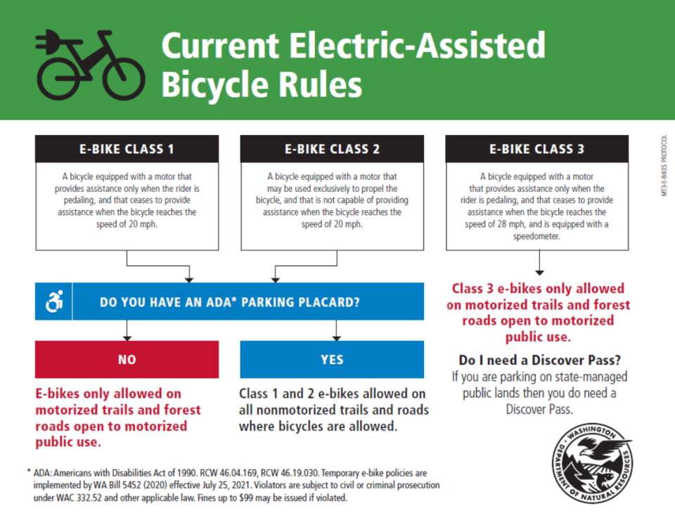 Class 3 e-bikes can primarily only be used on specially designated trails by the Washington Department of Natural Resources.