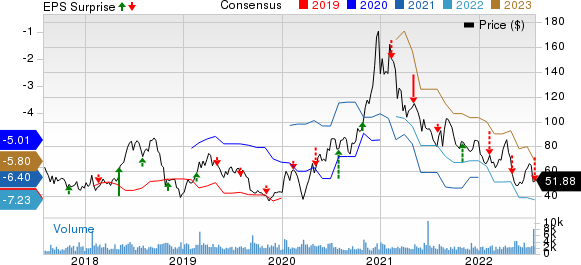 Ultragenyx Pharmaceutical Inc. Price, Consensus and EPS Surprise