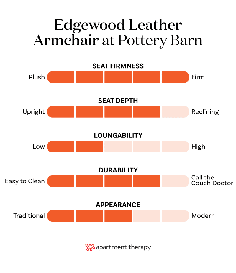 Graphic with criteria and rankings for Pottery Barn Edgewood Leather Chair