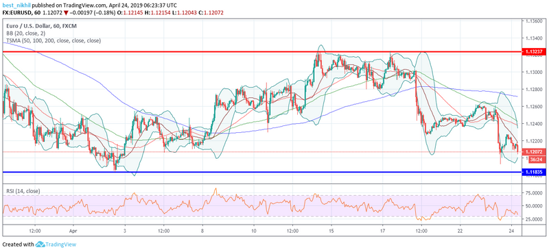 EURUSD 60 Min 24 April 2019