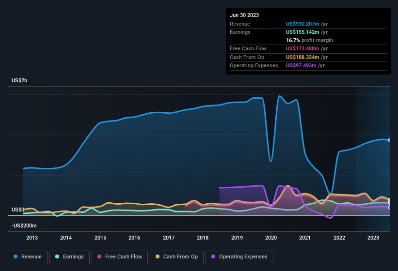 earnings-and-revenue-history