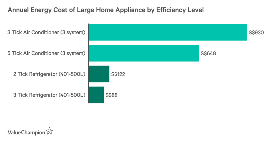 Annual Energy Cost of Large Home Appliances by Efficiency Level