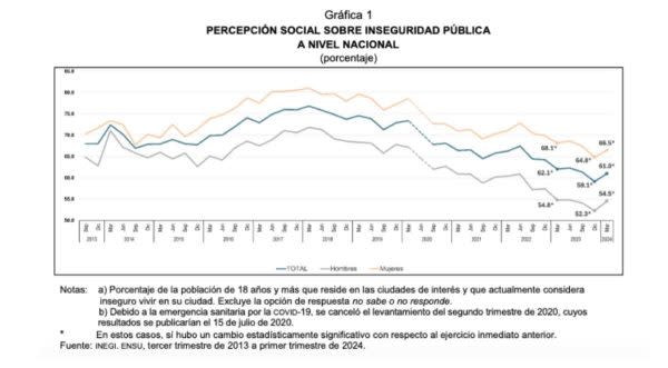 percepción social sobre inseguridad pública