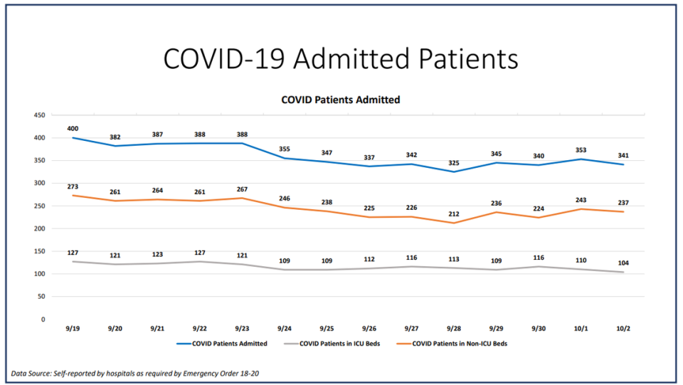 On Friday, Miami-Dade hospitalizations for COVID-19 complications decreased from 356 to 341, according to Miami-Dade County’s “New Normal” dashboard. According to Friday’s data, 42 people were discharged and 34 people were admitted.