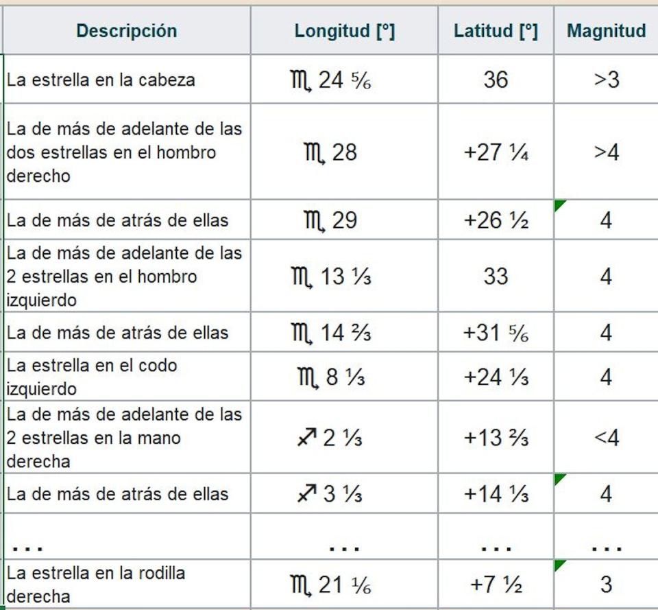 Constelación de Ofiuco en el Catálogo de Ptolomeo. Obsérvese que está distribuida entre los signos de Scorpio y Sagitario. Fuente: Elaborado por el Autor a partir del Almagesto.