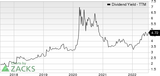 Independent Bank Corporation Dividend Yield (TTM)