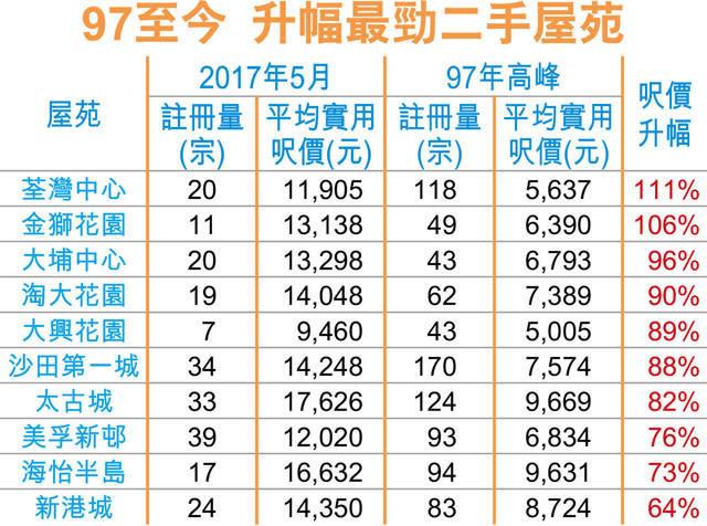 回歸20年 荃中呎價倍升冠二手