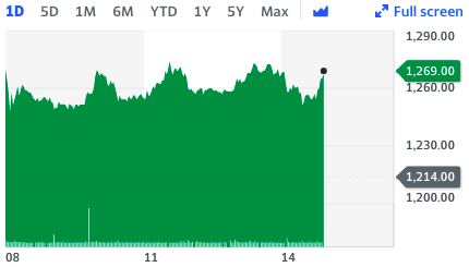 Wetherspoon stock as still up more than 4% by 3.15pm in London.