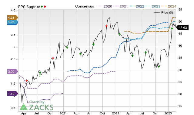 Zacks Price, Consensus and EPS Surprise Chart for STM