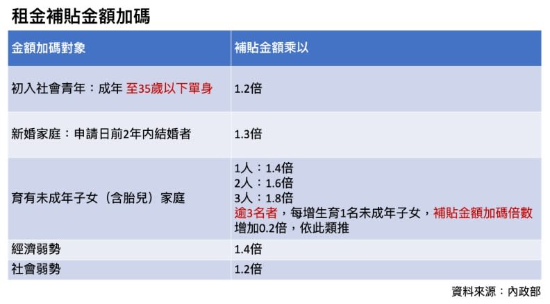 資料來源：內政部