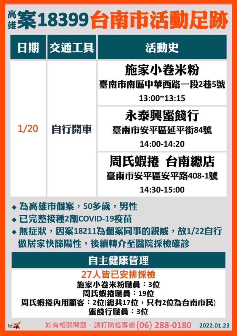 ▲今日新增的本土確診案例中，案18399高雄50多歲男性到過台南。（圖／台南市政府）