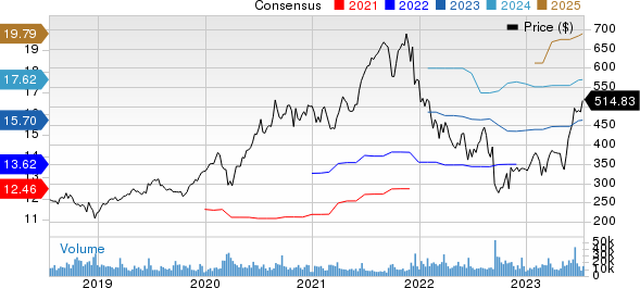 Adobe Inc. Price and Consensus