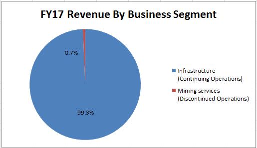 Rev by business