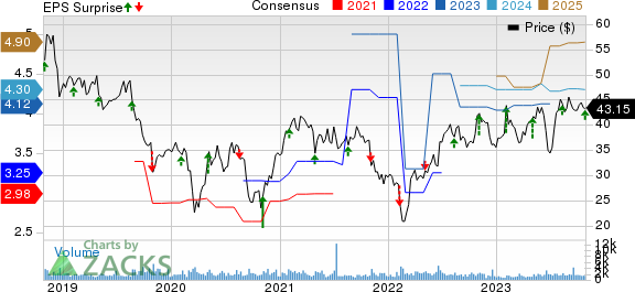 Adtalem Global Education Inc. Price, Consensus and EPS Surprise